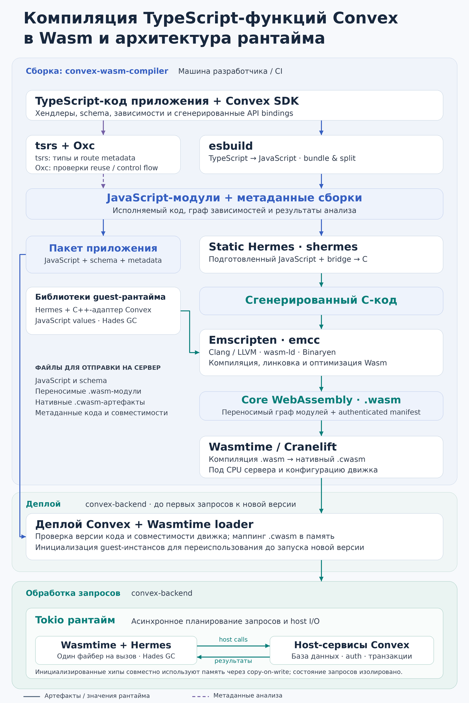 [Перевод] Ускоряем self-hosted Convex в два раза: AOT-компиляция TypeScript-функций в Wasm