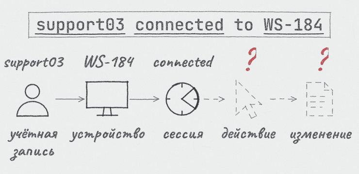 учётная запись → устройство → сессия → действие → изменение