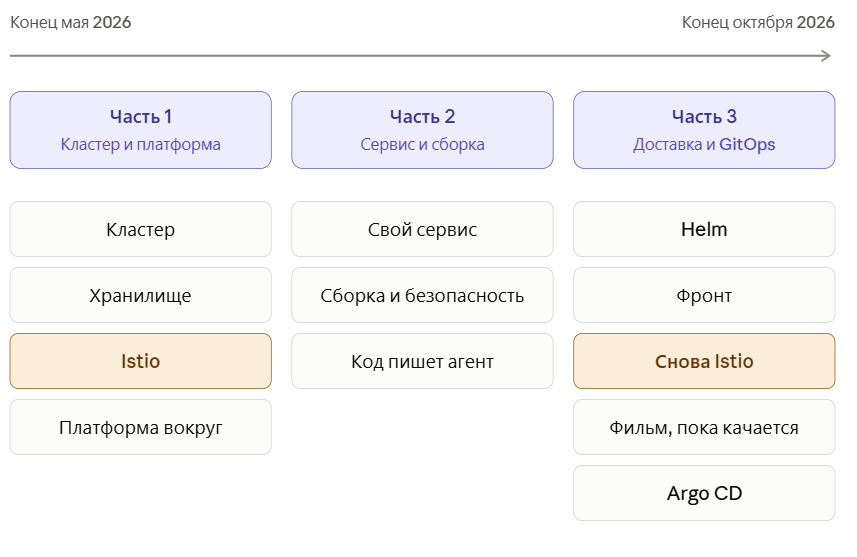 Домашний прод, часть 1: от двух LXC до Istio