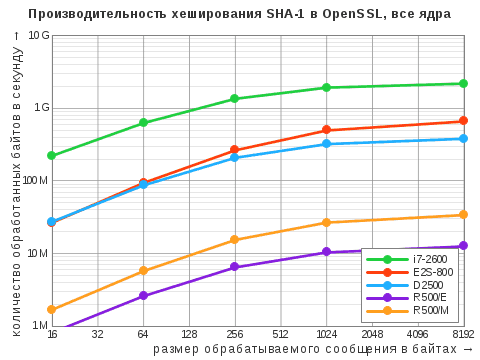 Диаграмма результатов теста OpenSSL Speed для алгоритма хэширования SHA-1 в многопоточном режиме