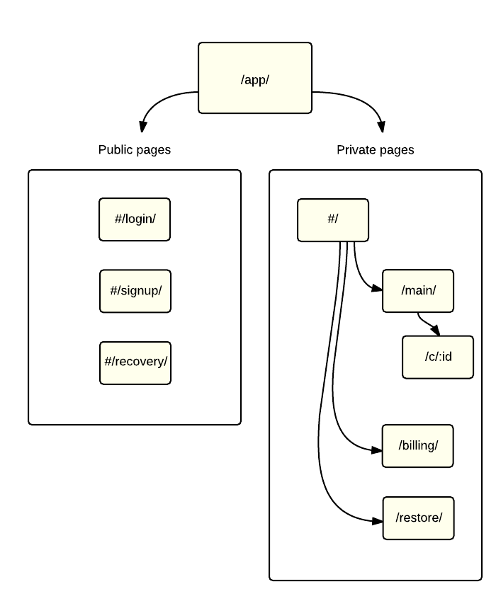Архитектура веб-приложения на Django схема. Структурная схема веб приложения. Схема Django приложения. Архитектурная схема приложения на Django. Public pages