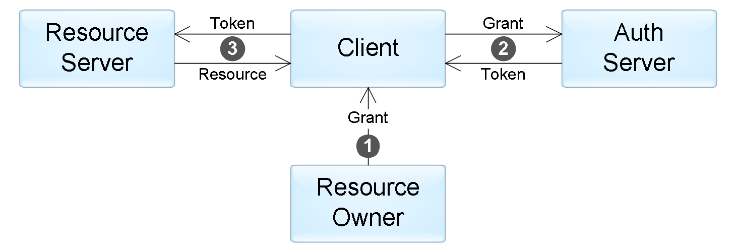 Полное руководство по управлению JWT во фронтенд-клиентах (GraphQL) | by Дмитрий ПереводIT | NOP::Nuances of Programming | Medium