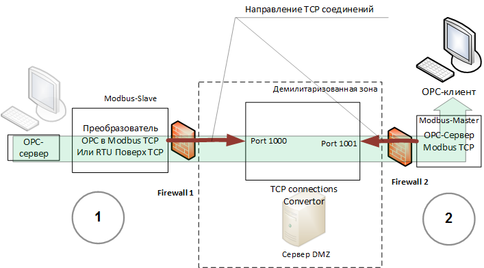 104 протокол. ОРС-сервера протокола Modbus. Межсетевой экран и демилитаризованная зона. Система АСУ Э по протоколу Modbus TCP. Межсетевой экран для протокола модбас.