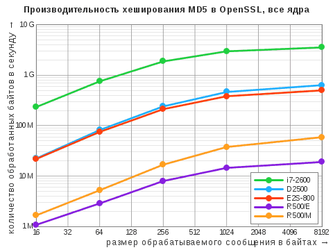 Диаграмма результатов теста OpenSSL Speed для алгоритма хэширования MD5 в многопоточном режиме
