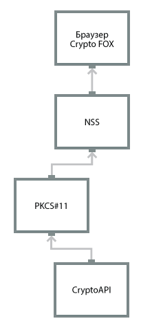 Новая подпись ФНС изготавливается с использованием средств КриптоПро CSP 5.0
