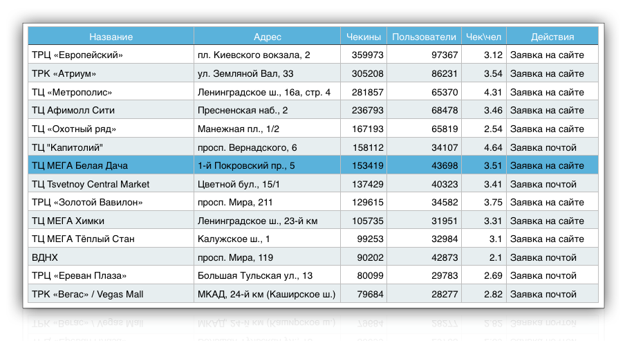 Рейтинг торговых центров. Проходимость торговых центров Москвы. Список самых посещаемых торговых центров. Рейтинг торговых центров Москвы.