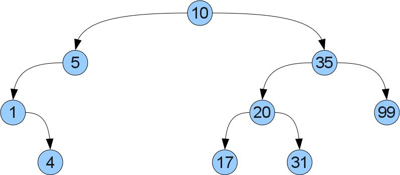 Структуры данных: бинарные деревья. Часть 1 / Хабр