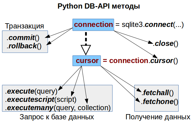 Python DB-API
