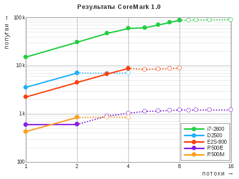 Диаграмма результатов теста CoreMark