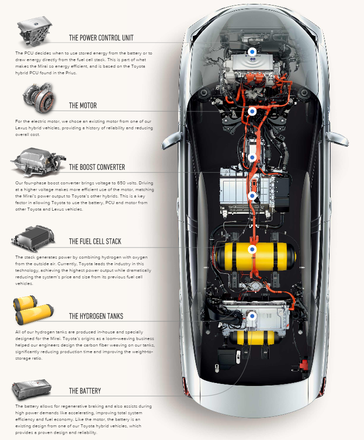 Toyota Mirai, обзор водородного автомобиля, характеристики