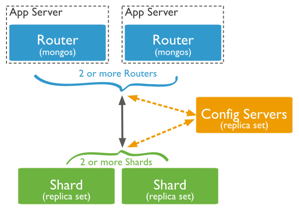 Sharded Cluster Architecture