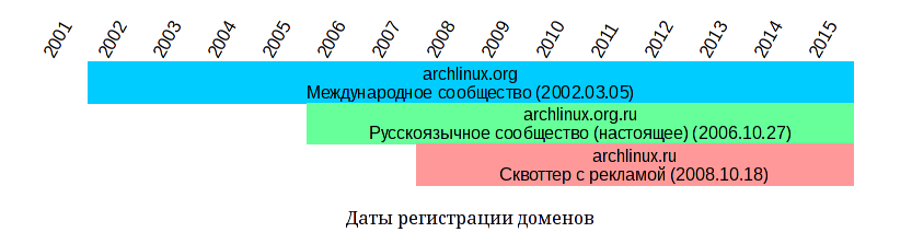 Даты регистрации доменов: С 2002.03.05 — archlinux.org; c 2006.10.27 — archlinux.org.ru; c 2008.10.18 — archlinux.ru.
