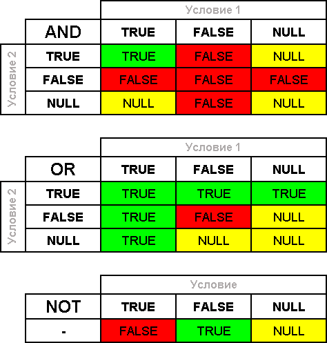 True false null таблица. Null SQL. True false SQL Тип данных. Равенство null SQL. False true цифрами