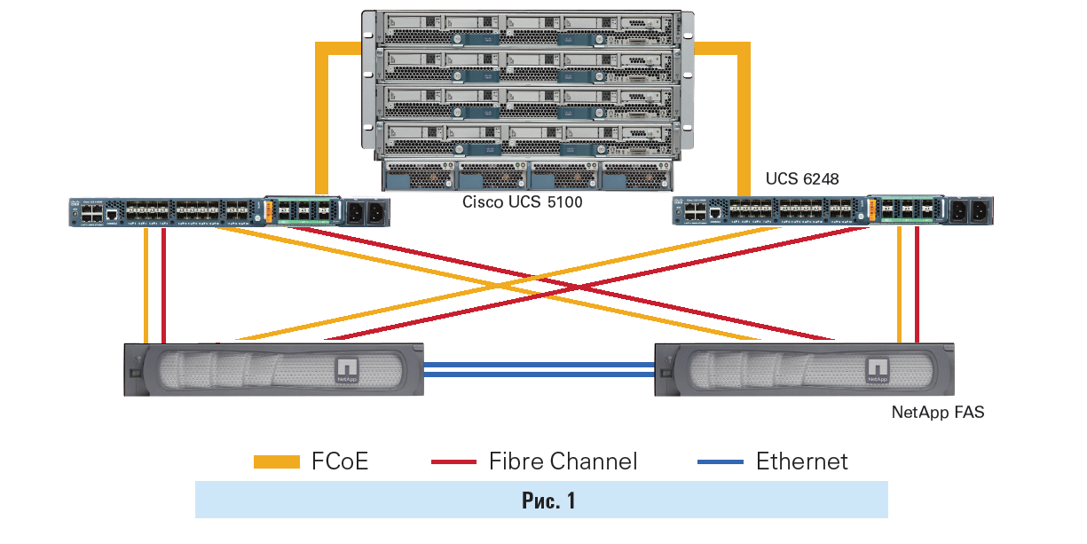 Channeling device. NETAPP fas8020. Схема подключения NETAPP fas8200. Подключение Fibre channel. Fibre channel СХД.