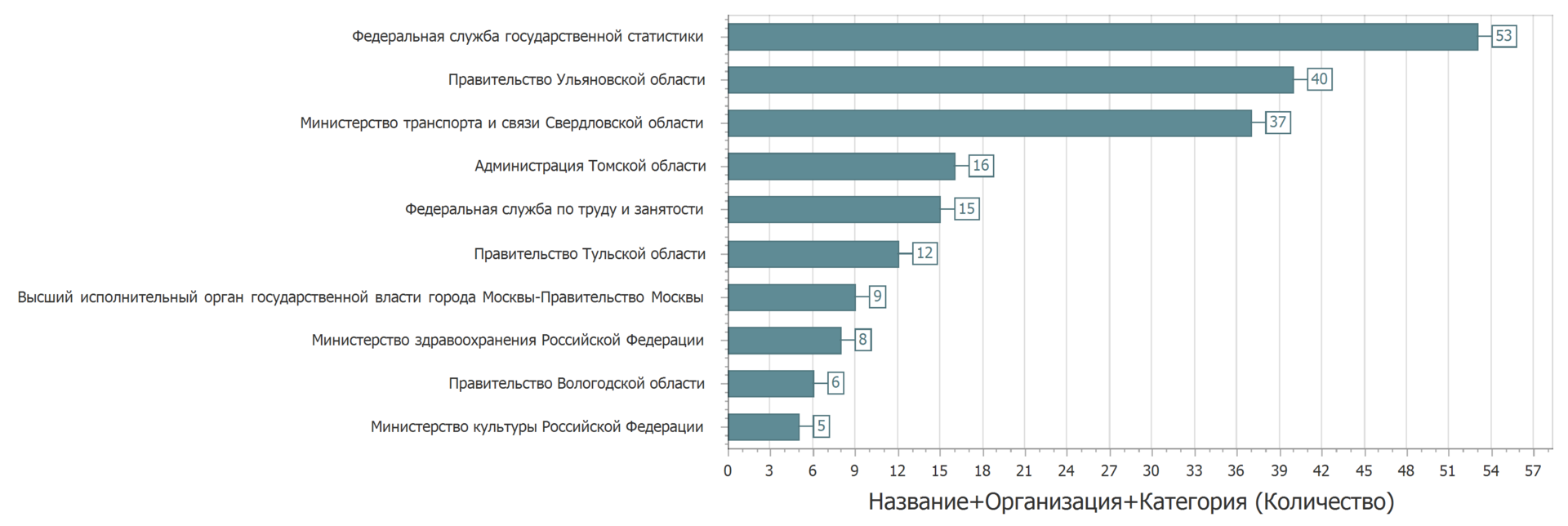 Open data gov и анализ наборов данных с портала открытых данных data.gov.ru