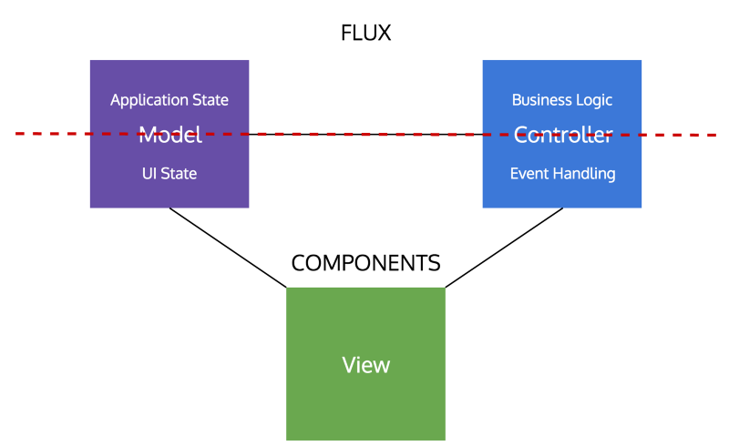 Components view. Flux архитектура. Flux архитектура React. Model-view-Controller шаблоны проектирования. Архитектура фронтенд приложения MVC.