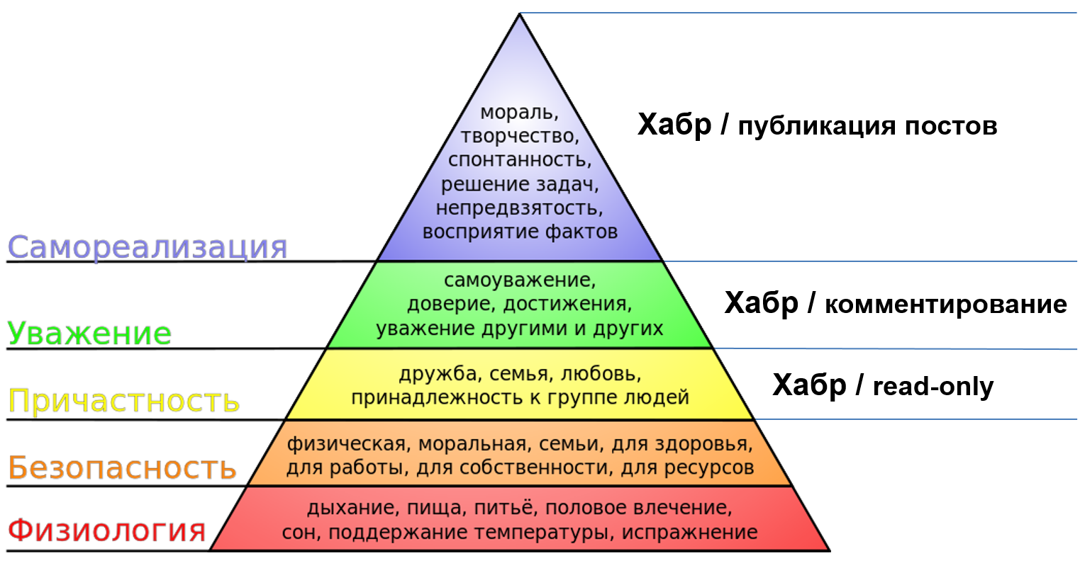 Уровни реализации личности. Абрахам Маслоу пирамида. Пирамида потребностей Маслоу 5 уровней. Пирамида американского психолога Маслоу. Потребн7осати пирамиды масло.
