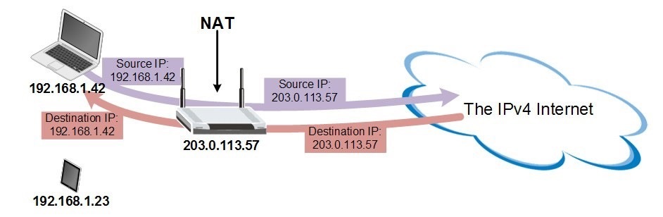 Сетевое преобразование адресов. Преобразование сетевых адресов Nat. Nat протокол. Преобразование сетевых адресов ipv4. Технология Nat.