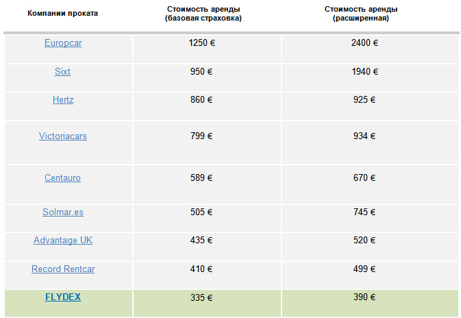 Средняя стоимость аренды авто в Испании на 80 суток за 2015 год по данным FLYDEX