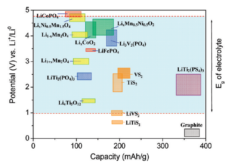 Литий-ионный или литий-полимерный аккумулятор: сравнение 2 видов