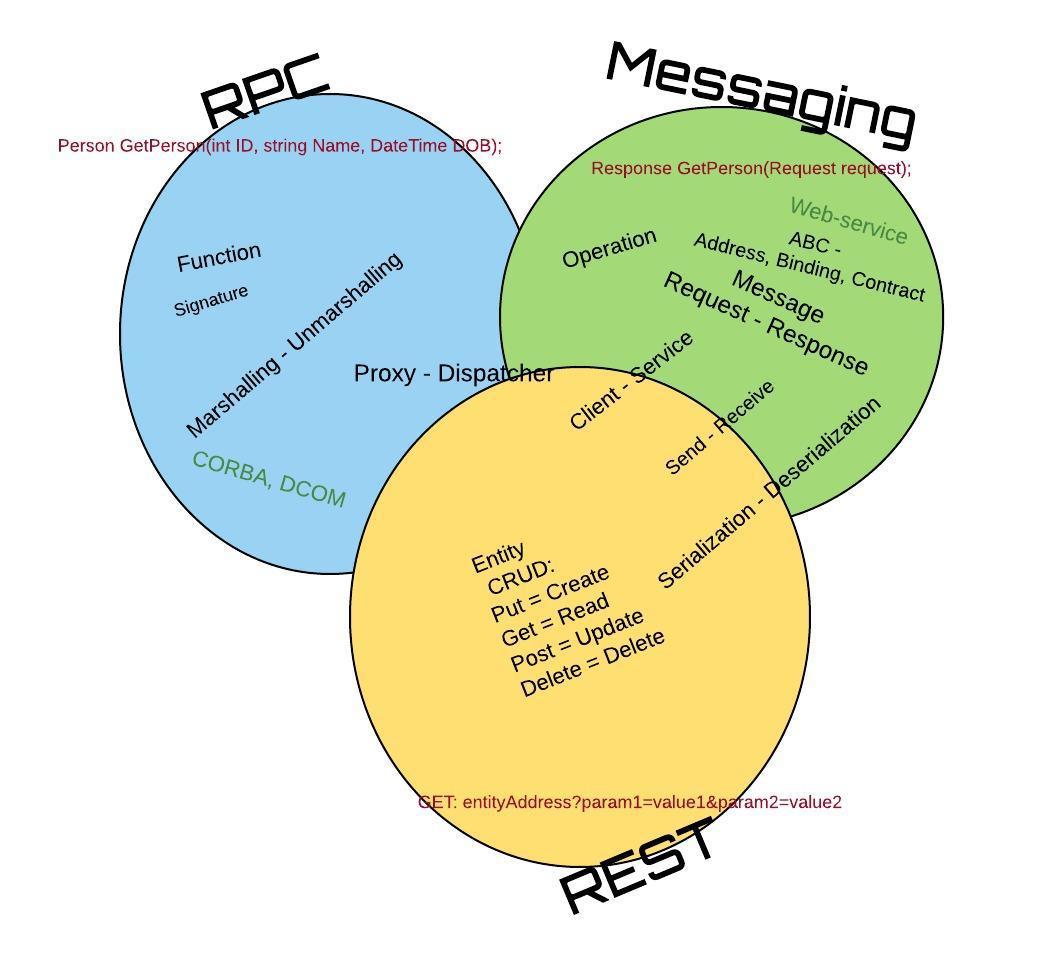 RPC, Messaging, REST- Terminology - RPC, Messaging, REST- Терминология