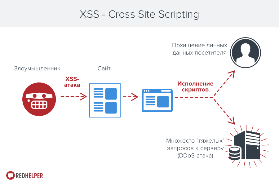 Cross site scripting. Межсайтовый скриптинг XSS. XSS атака. XSS уязвимость. Межсайтовый скриптинг схема.