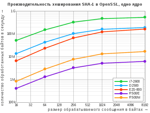 Диаграмма результатов теста OpenSSL Speed для алгоритма хэширования SHA-1 в однопоточном режиме