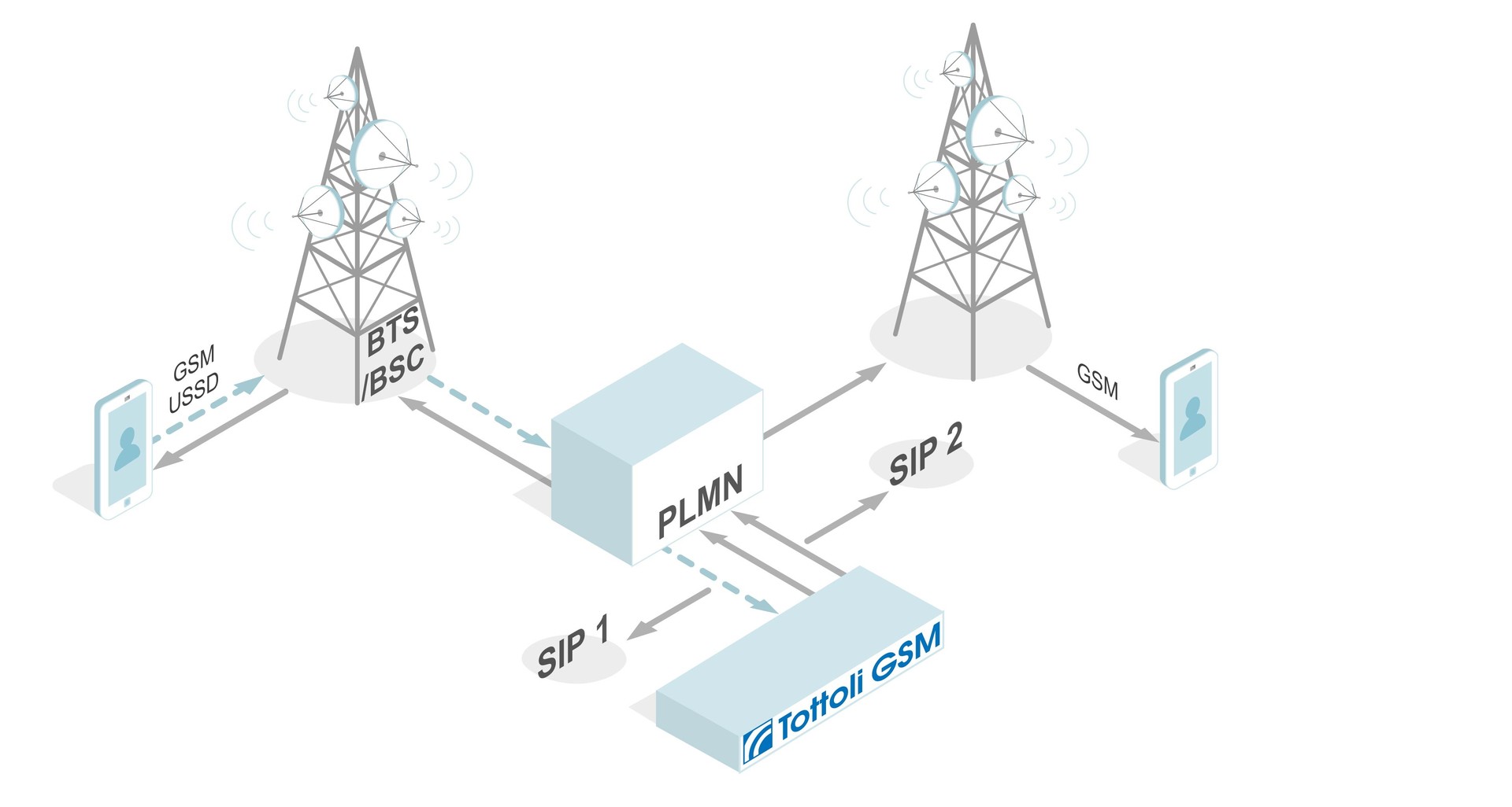 Источники угроз в системе GSM