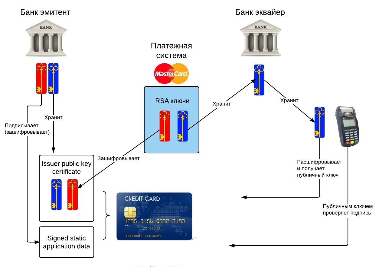 Платежная EMV-карта. Механизмы обеспечения безопасности платежа / Хабр