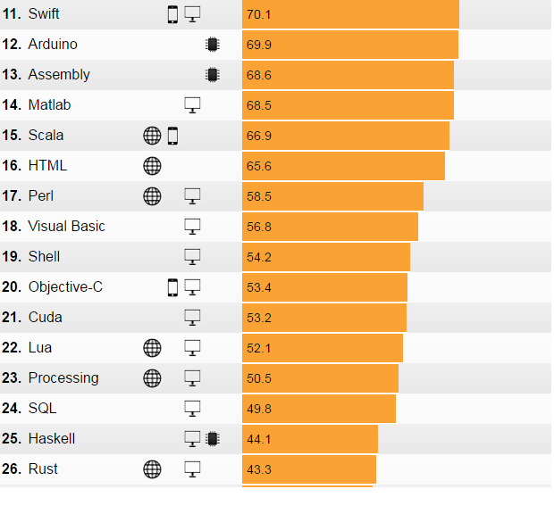 Таблица скорости языков программирования. Эффективность языков программирования. Производительность языков программирования. Сравнение быстродействия языков программирования.