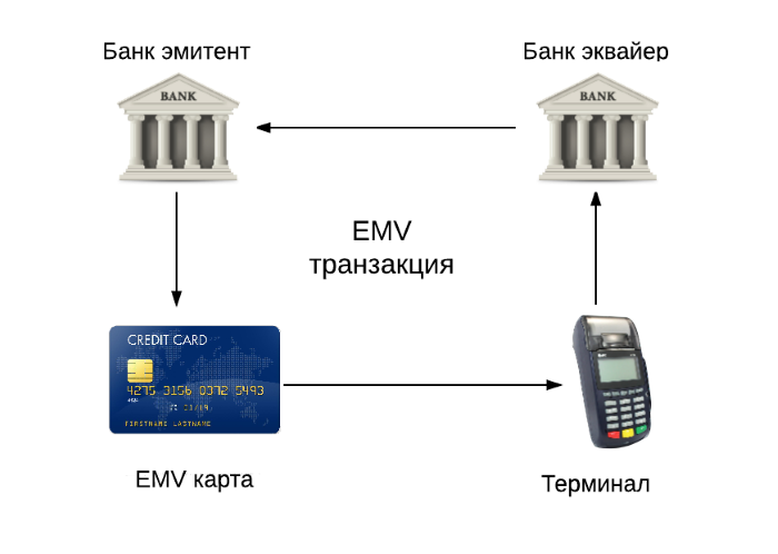 Платежная EMV-карта. Механизмы обеспечения безопасности платежа / Хабр