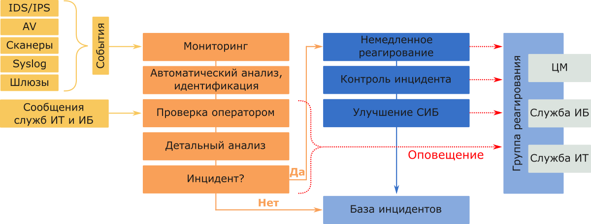 Схема работы Центра мониторинга