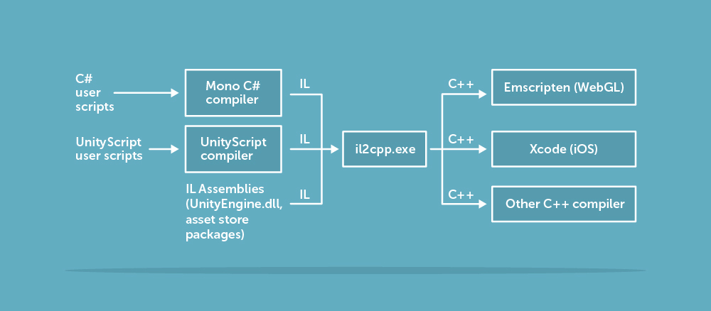 User scenario. Il2cpp. Unity Switch mono il2cpp option. FYI, Switching il2cpp code Generation to faster.