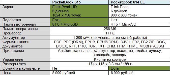 [recovery mode] Обзор PocketBook 615: самый недорогой ридер с подсветкой от лидера рынка