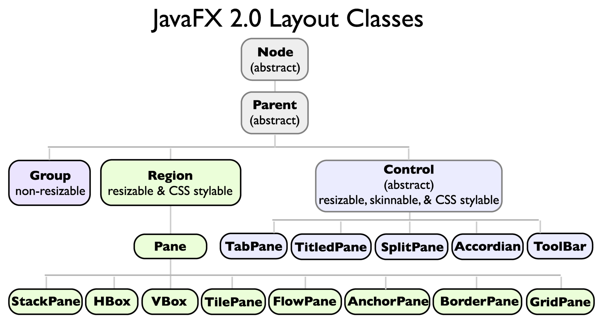 Иерархия JAVAFX. JAVAFX иерархия классов. Иерархия компонентов java. Структура JAVAFX. Java javafx