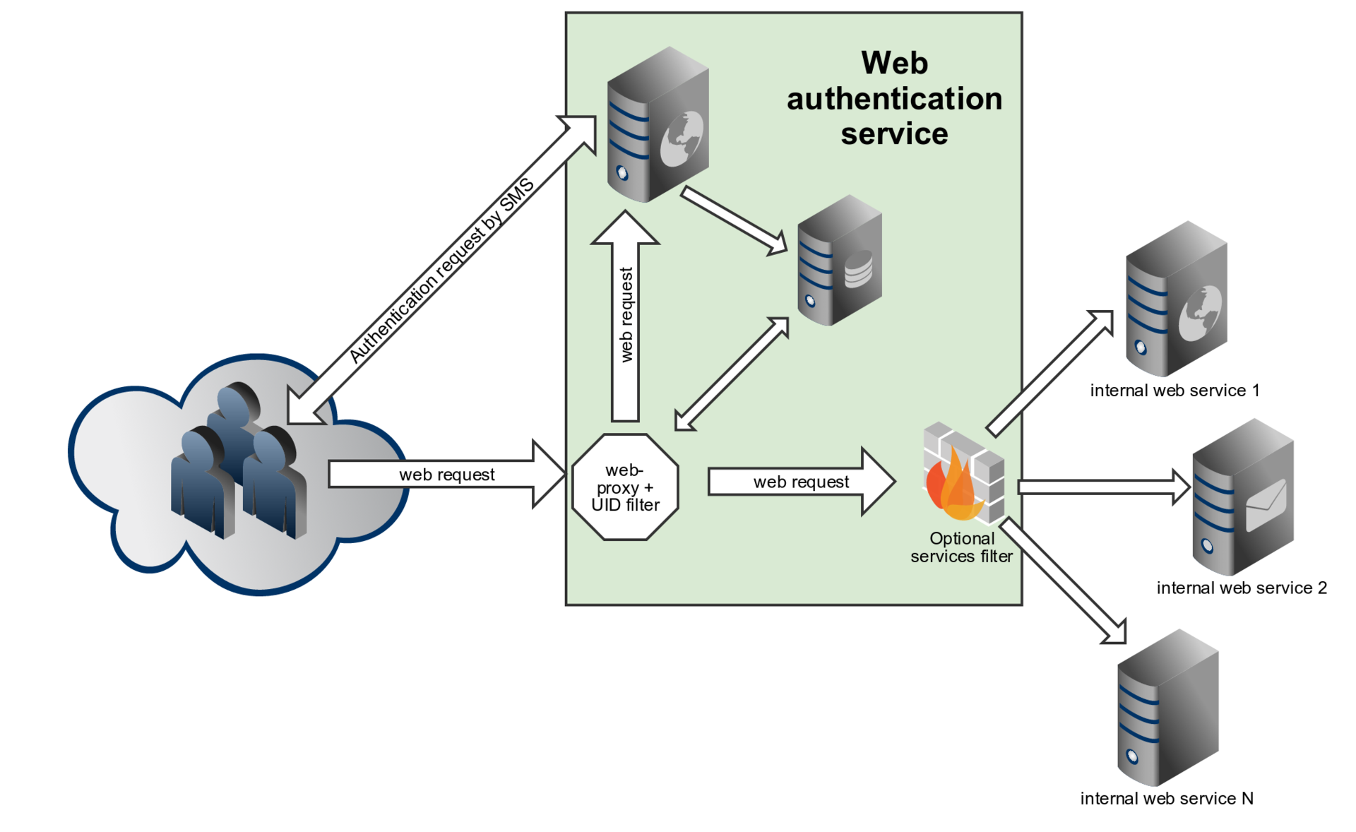Двухфакторная аутентификация для корпоративных веб-сервисов / Хабр