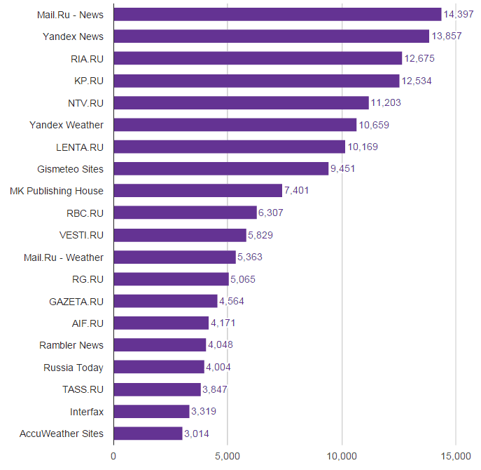 Популярные сайты в россии 2024. Топ самых посещаемых сайтов. Самые посещаемые сайты рунета. Самый посещаемый сайт в мире. Самые популярные сайты.
