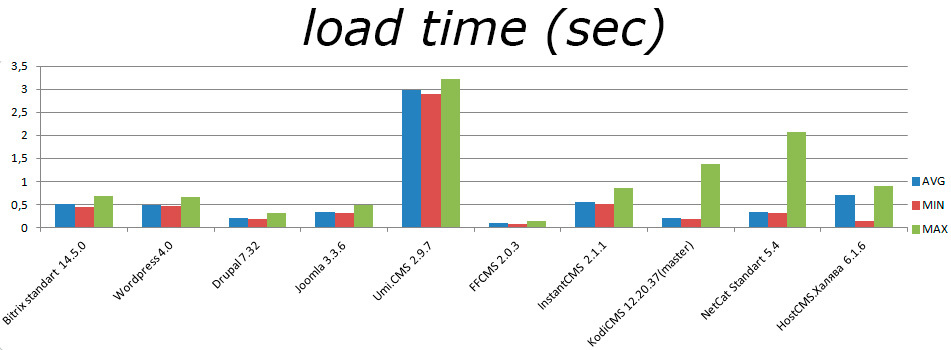 php script load total time seconds