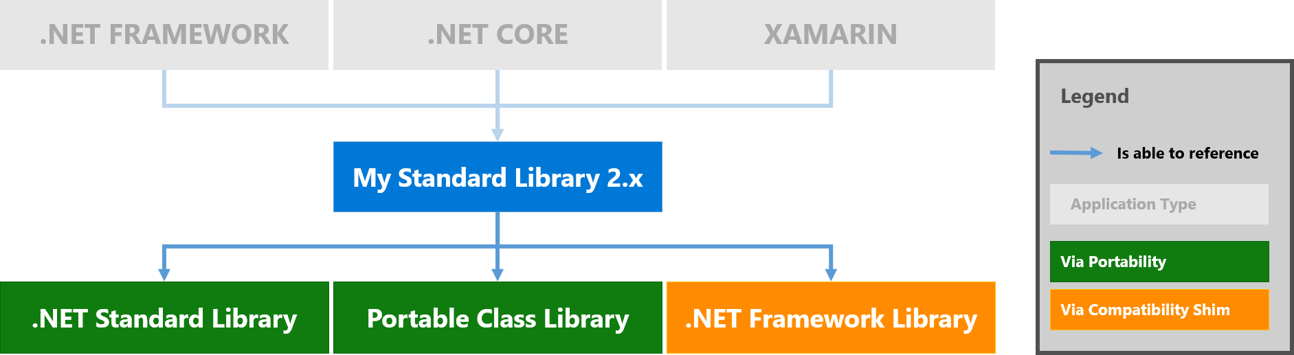 Net Core net Standard. .Net Standard and .net Framework. .Net Standard 2.1. .Net Framework и .net Core.