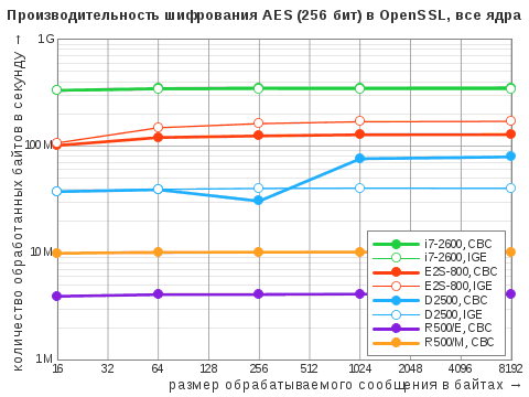 Диаграмма результатов теста OpenSSL Speed для алгоритма симметричного ширования AES в режимах CBC и IGE с ключом 256 бит в многопоточном режиме