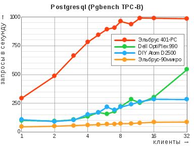 Результаты теста Pgbench (Postgresql) в упрощённом виде