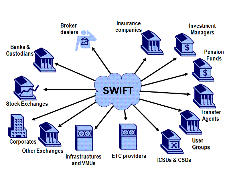 SWIFT (Свифт) и BIC коды: что это | SANTRAPAY