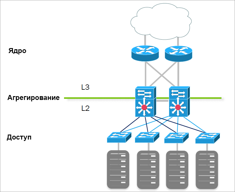 Уровни доступа 2 и 3. Трёхуровневая модель сети Cisco. Коммутатор агрегации схема. Трехуровневая иерархическая модель Cisco схема. Уровень доступа агрегации и ядра.