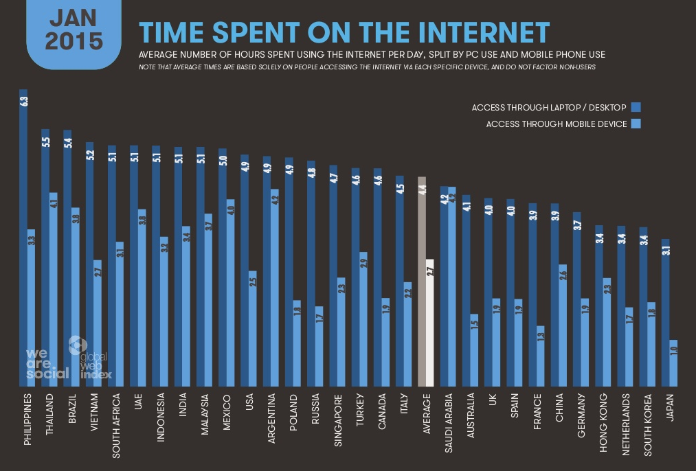 Использование интернета в разных странах. Время проведения стран в интернете. Статистика провождения в интернете. Статистика время проводимое в интернете людьми.