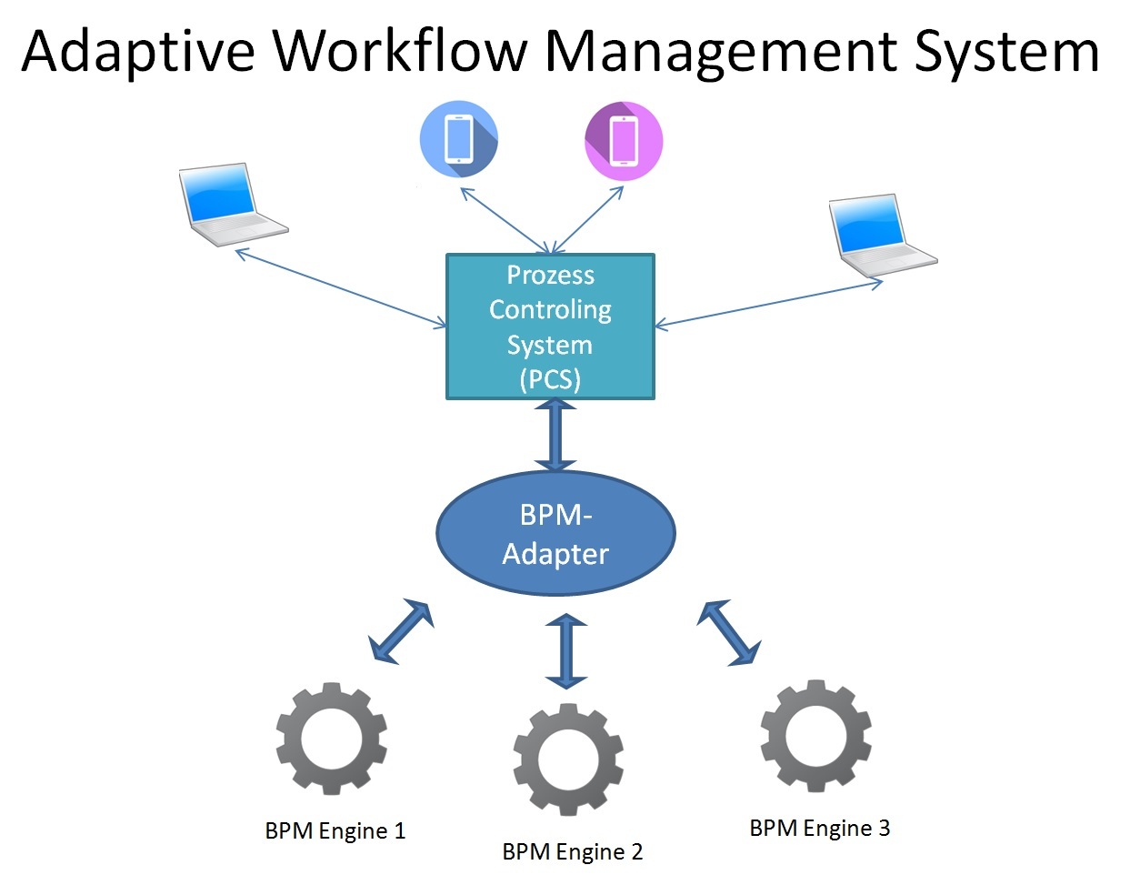Разработка bpm. Автоматизация бизнес процессов. Workflow-системы. BPM движок. Workflow разработки по.