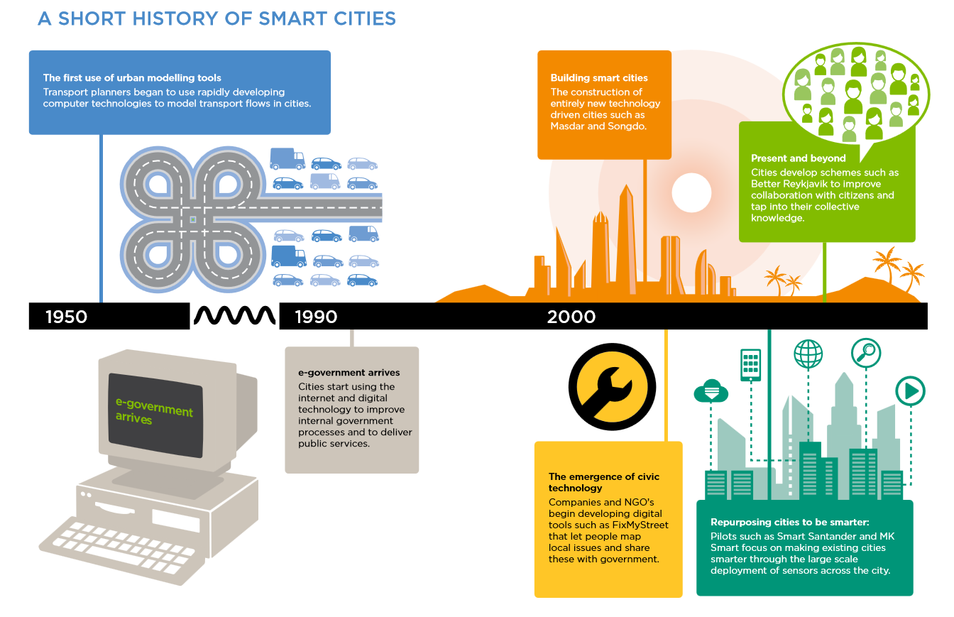 Технология для умного города и технологии