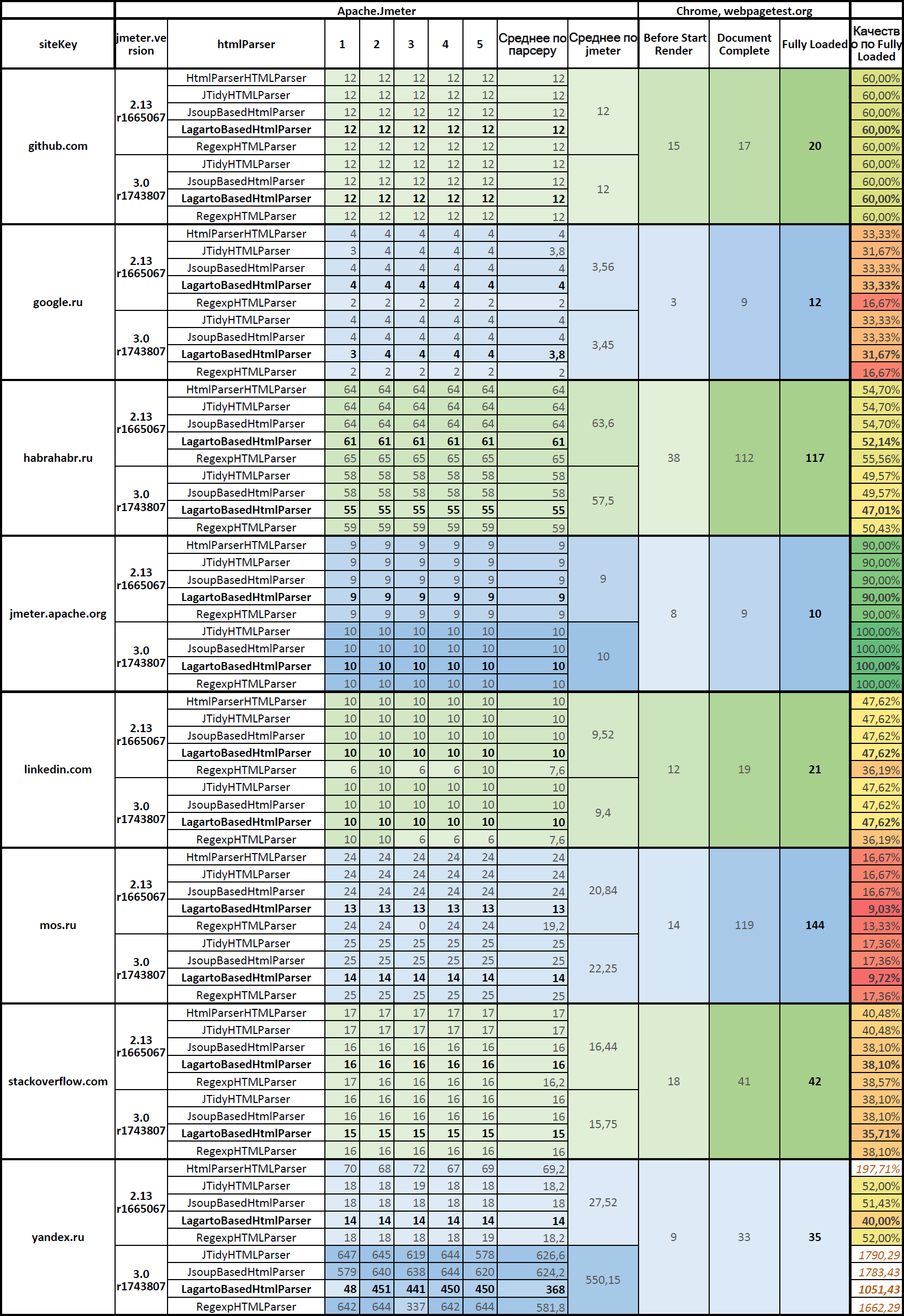 Сводная таблица сравнения работы различных html-парсеров Apache.JMeter с результатами работы Google Chrome