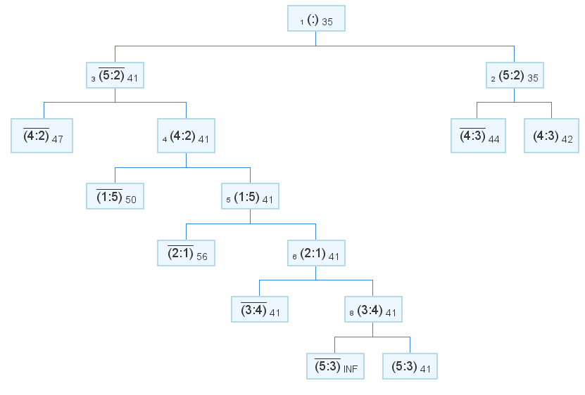Задача коммивояжера метод ветвей и границ. Метод ветвей и границ алгоритм. Метод ветвей и границ блок схема. Алгоритм метода ветвей и границ кратко.