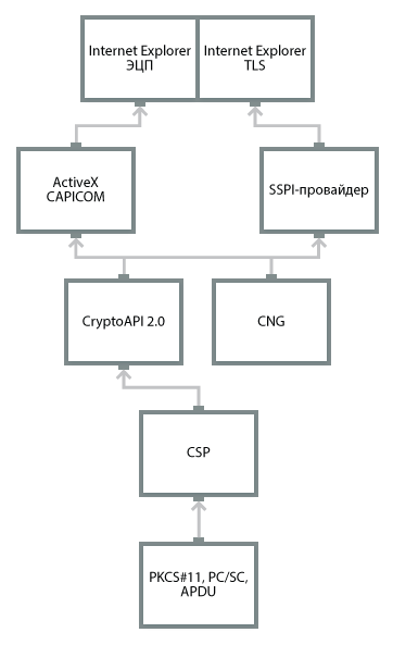 криптопро csp для ipad