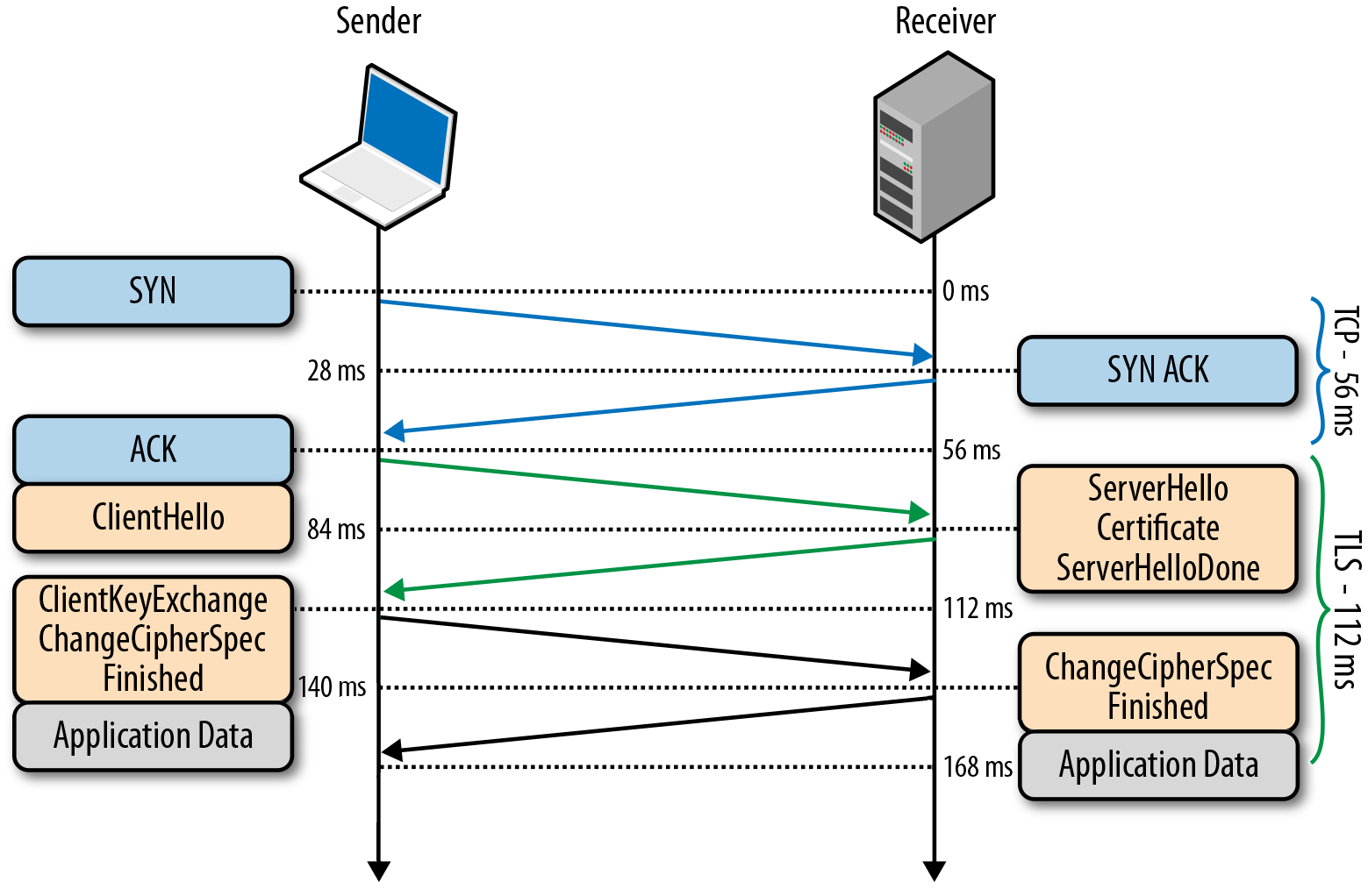 Схема протоколов SSL. TLS протокол шифрования. Протокол TLS 1.0. TLS 1.3 схема handshake.